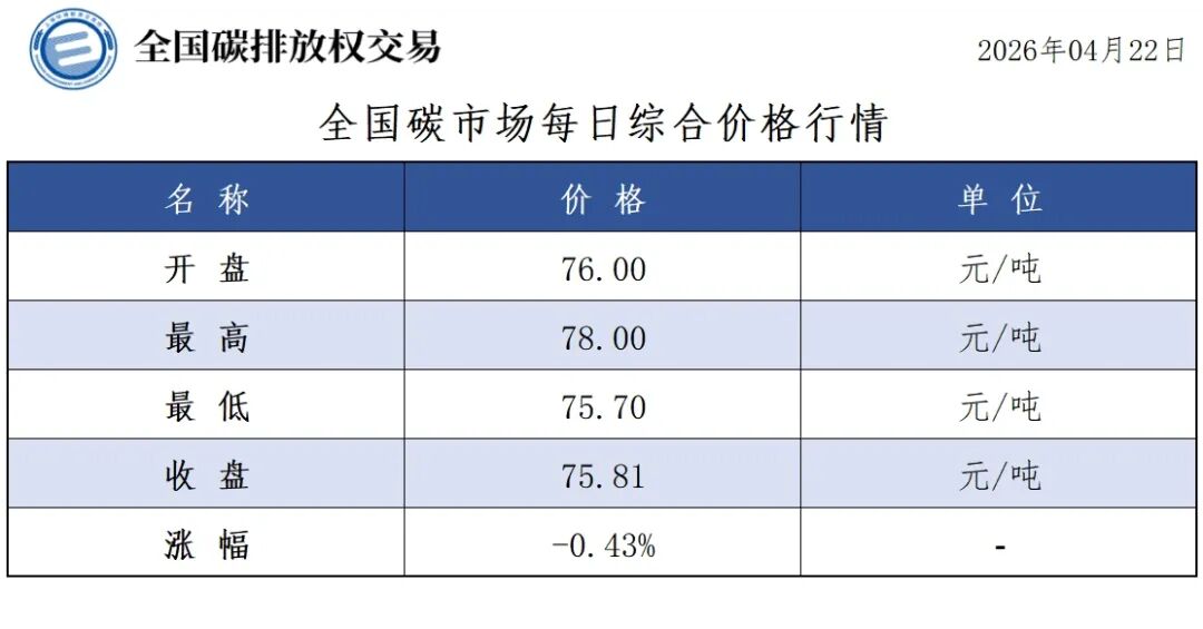 4月22日全国碳市场收盘价75.81元／吨 较前一日下跌0.43%