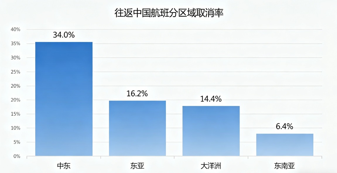 五一国际航班取消量翻倍，中航协：飞东南亚、大洋洲班次稳定