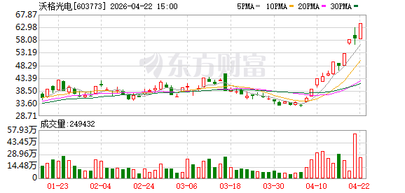 4月22日涨停复盘：63只股涨停 沃格光电10天6板