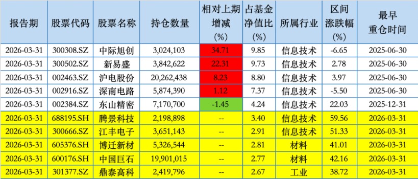 去年冠军基最新持仓出炉：光模块龙头稳坐C位 建仓4只“新面孔”