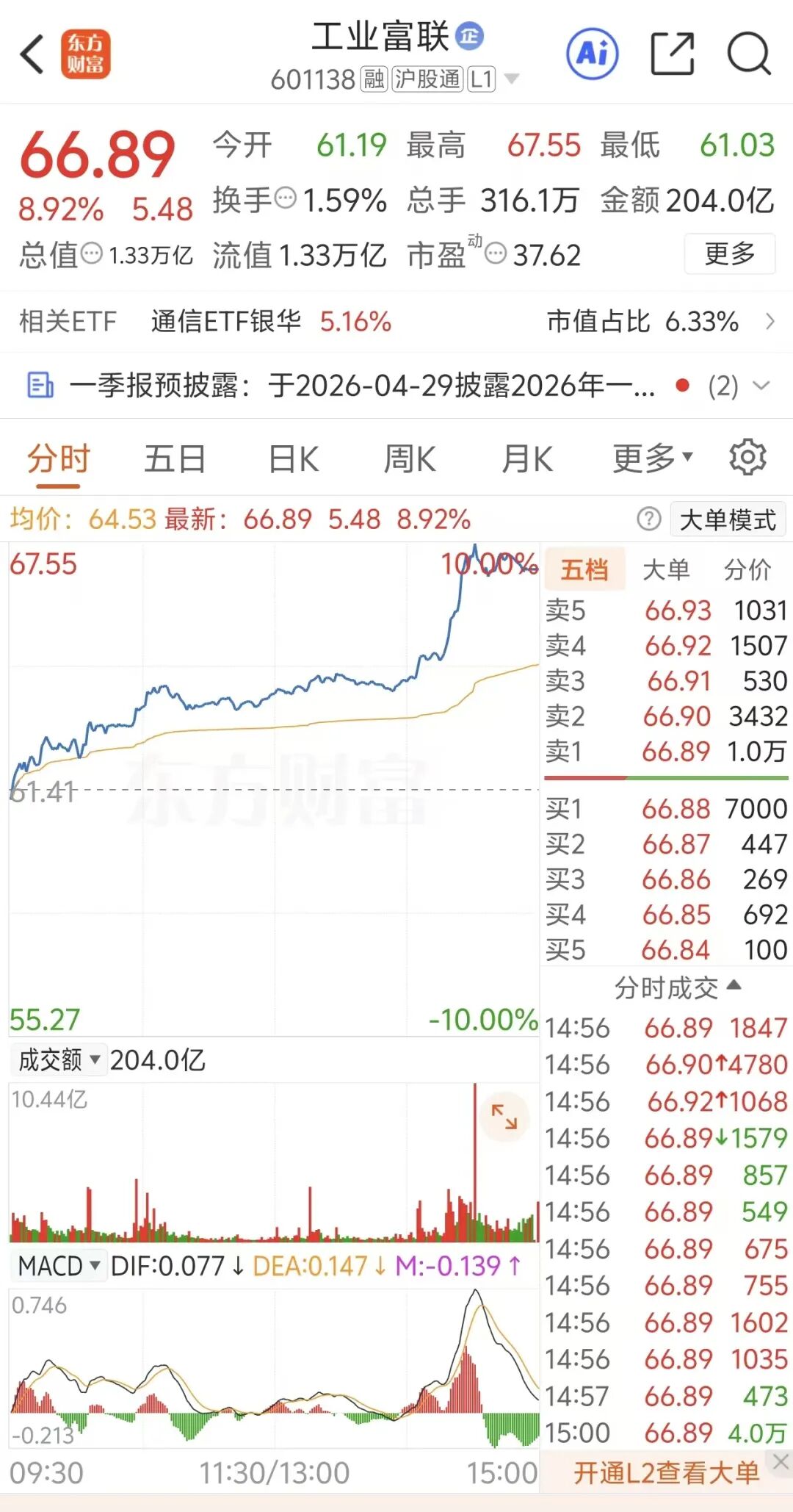 高盛“力挺” 万亿市值巨头盘中涨停