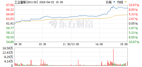 尾盘猛拉！工业富联触及涨停！9股获巨资抢筹