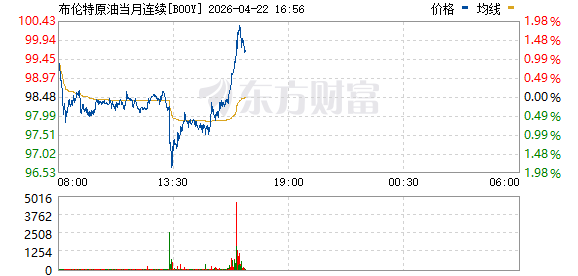 布伦特原油期货向上触及100美元/桶