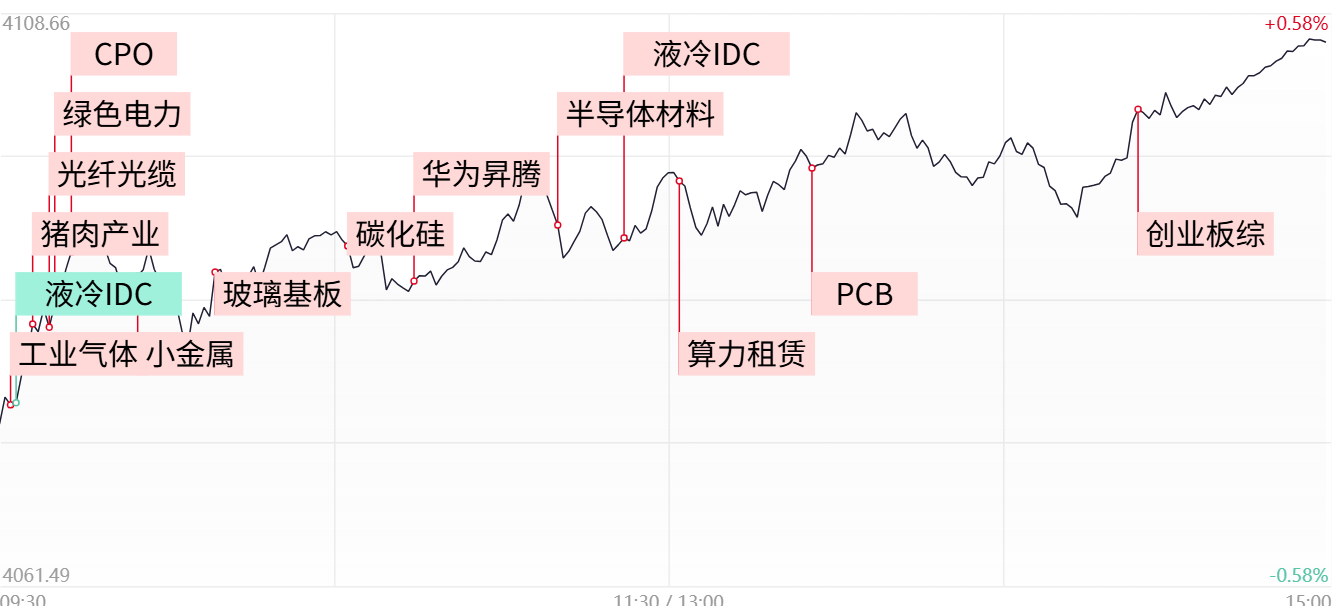【每日收评】沪指重返4100点，创业板综指创历史新高，AI算力链再迎全线爆发