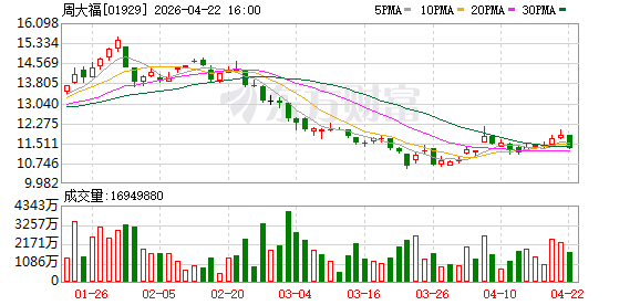 周大福：一季度零售值同比下降1.5%