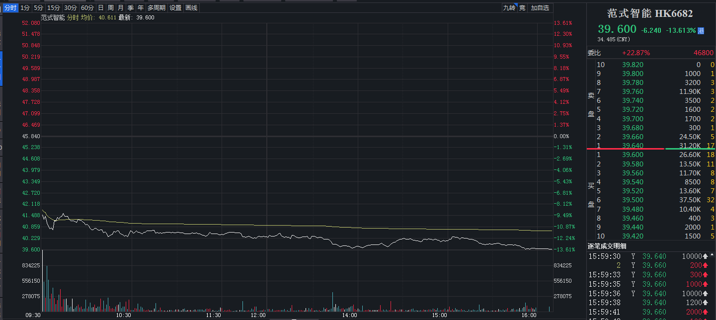 配售公告引发恐慌抛售？范式智能单日重挫13%，市值缩水约32亿港元