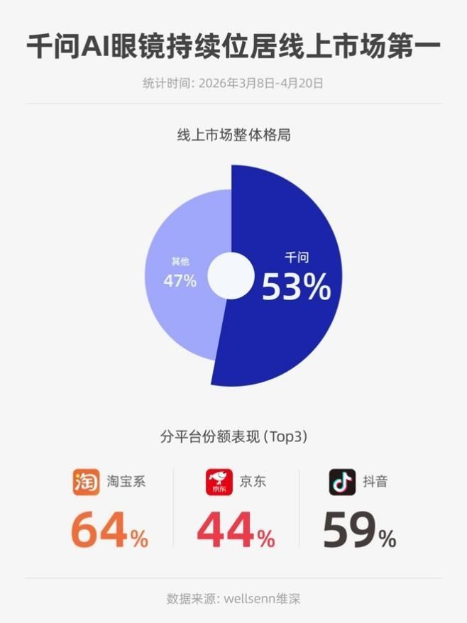 维深Wellsenn XR：千问AI眼镜稳居线上市场第一