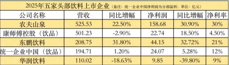 一瓶饮料背后的赚钱能力“鸿沟”：五巨头利润断层式分化，第二曲线决高下