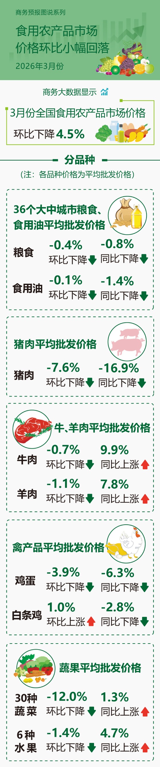 商务部：3月份食用农产品市场价格环比小幅回落