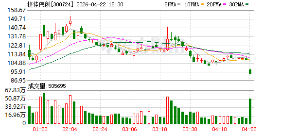 一季度净利润“腰斩” 百亿光伏公司股价大跌
