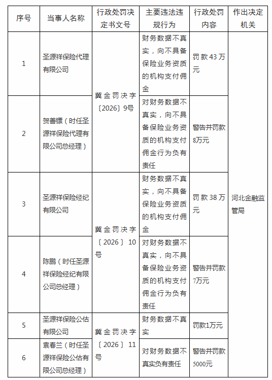 圣源祥三公司“齐翻车”！代理、经纪、公估合计被罚82万元，涉财务数据不真实等