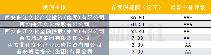 曲江新区管委会将撤销 6家发债平台245.33亿元存量债“迎考”