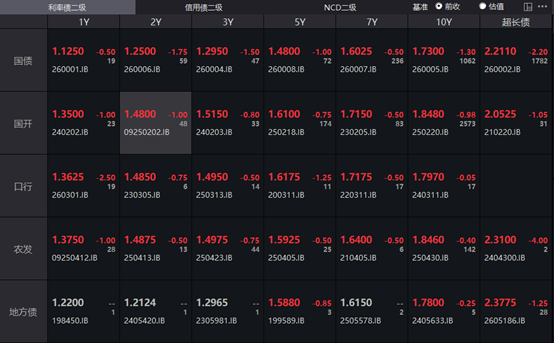 债市收盘| 税期无碍资金面宽松，30年国债收益率再下2BP