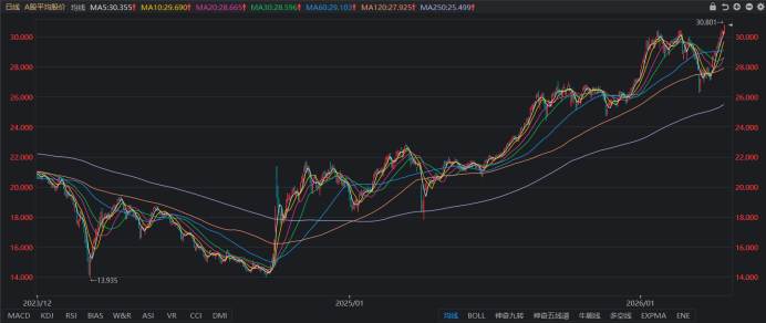 A股均价创11年新高！两大板块成“主攻手”，股价跃升标的盘点，这些获融资客重仓