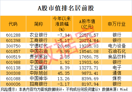 A股总市值达117万亿元，创历史新高