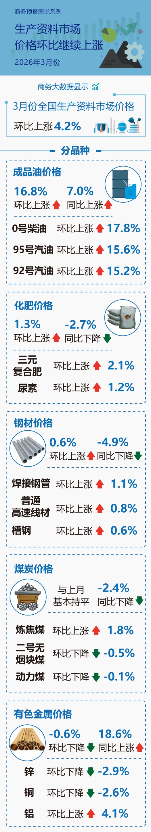 商务部：3月份生产资料市场价格环比继续上涨
