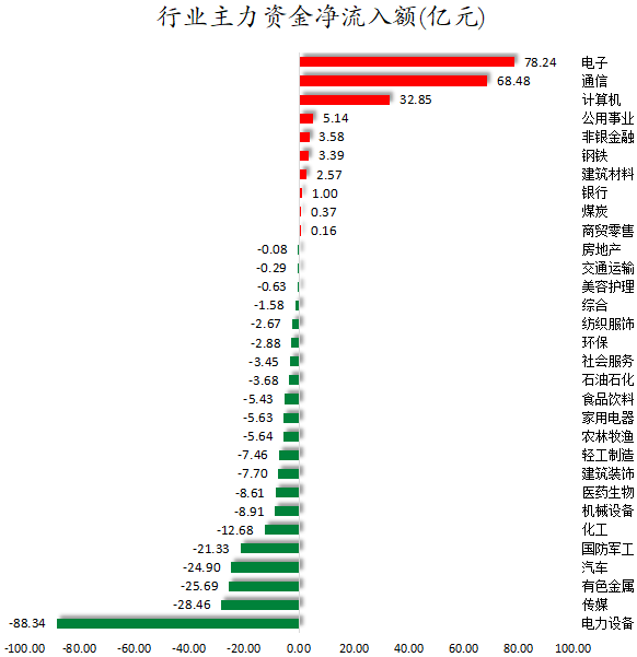 行业主力资金净流入额.png