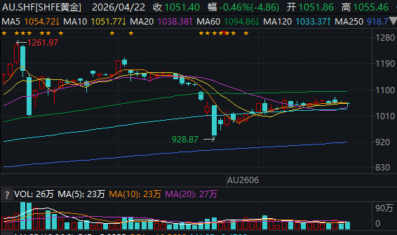 8000美元VS5000美元？黄金目标价分歧巨大！机构：后续需关注多方面信号