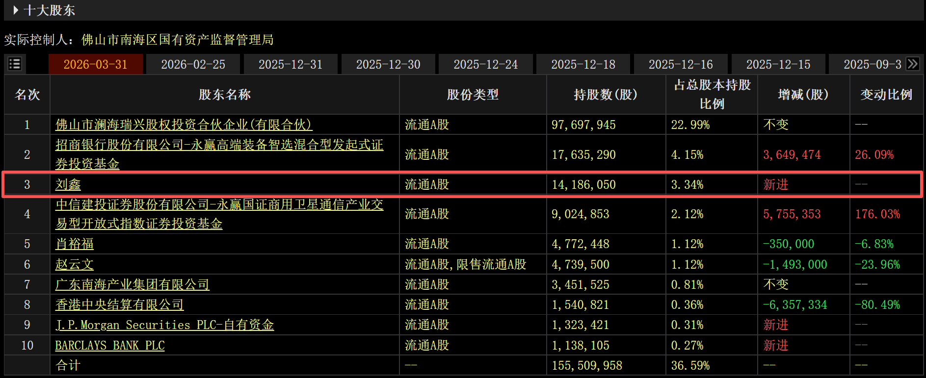 自然人刘鑫新进成为天银机电第三大股东