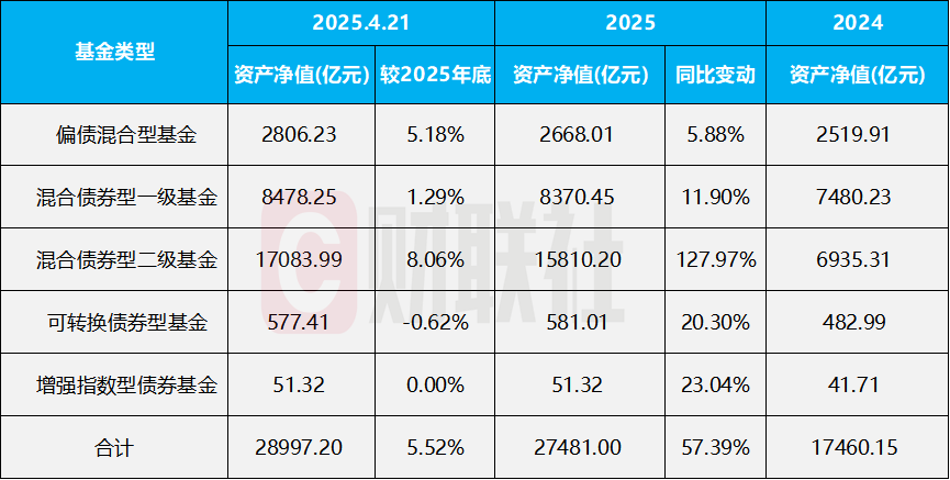 固收+规模逼近2.9万亿 二级债基一年翻倍！超9成今年正收益
