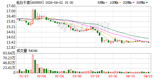 老白干酒：拟投资2000.00万元设立全资子公司