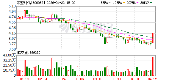 收购价降低近4000万！东望时代调整收购新材料公司方案，开盘半小时涨停