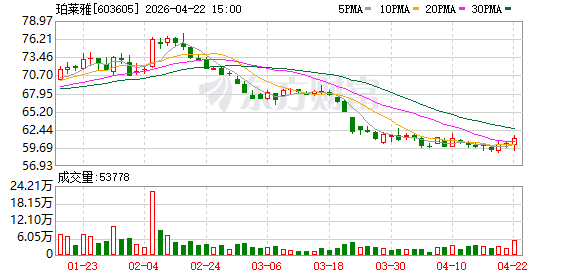 财报解读｜本土美妆“一哥”珀莱雅业绩首现双降，主品牌下滑拖累全年业绩