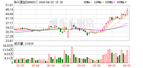 华兴源创：关于提前赎回“华兴转债”的公告