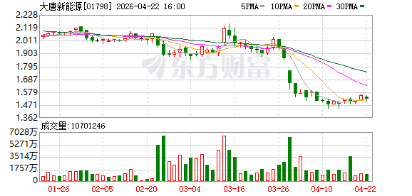 大唐新能源：完成发行2026年度第三期超短期融资券