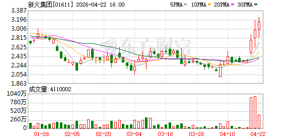 新火集团收购创始人李林旗下家办软件资产，三日涨超34%