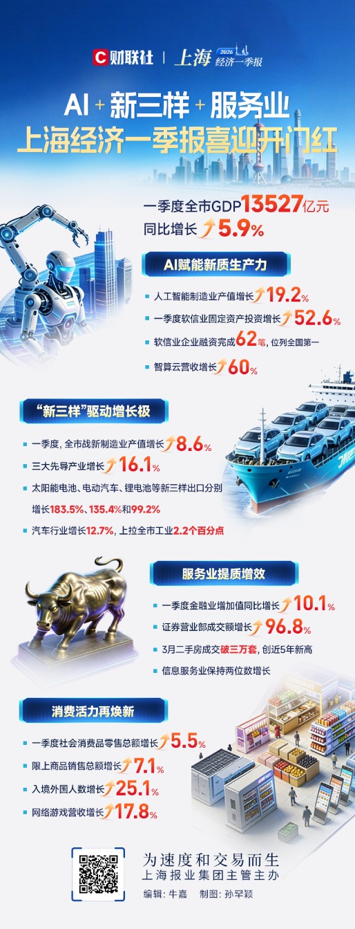 一图看懂 | AI+新三样+服务业，上海经济一季报的十足底气