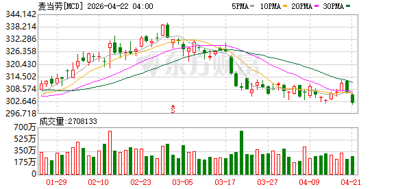 北京80余家麦当劳得来速餐厅完成数智化升级
