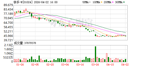 快手电商过去一年日均动销品牌同比增长34%