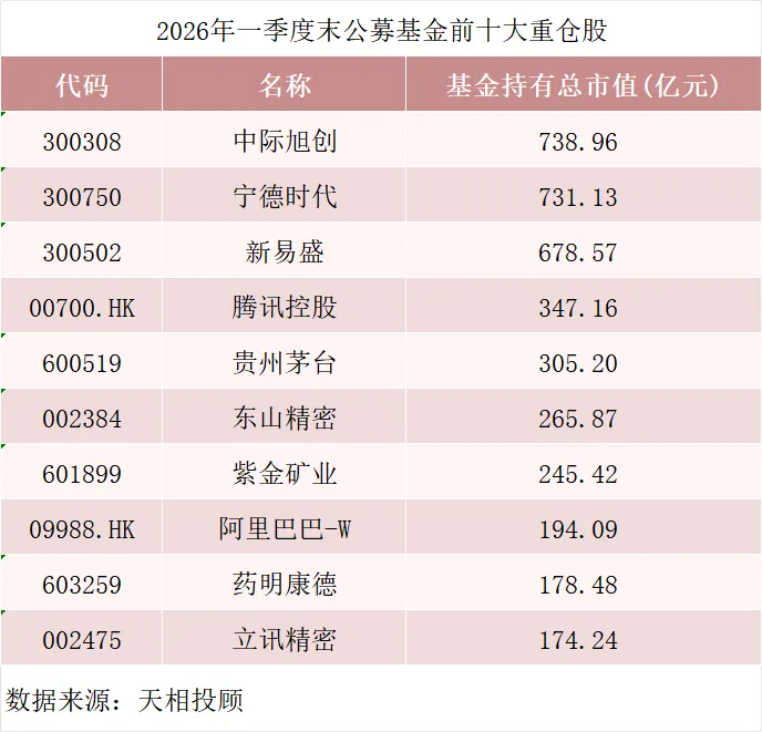 公募基金2026年一季报披露完毕 十大重仓股出炉！