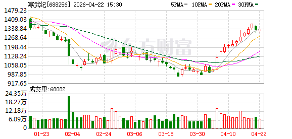 今年能否实现百亿营收？寒武纪回应
