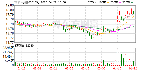 富春染织：关于“富春转债”预计满足赎回条件的提示性公告