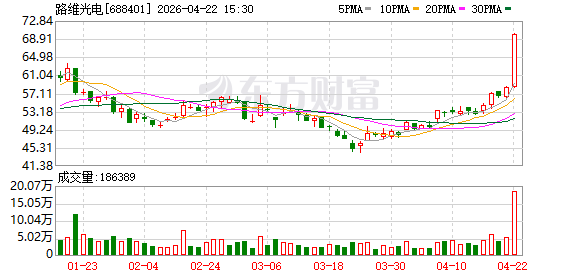 路维光电：关于“路维转债”预计满足赎回条件的提示性公告