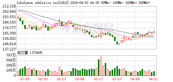 Lululemon回应致癌化学物风波：抽检未检出PFAS