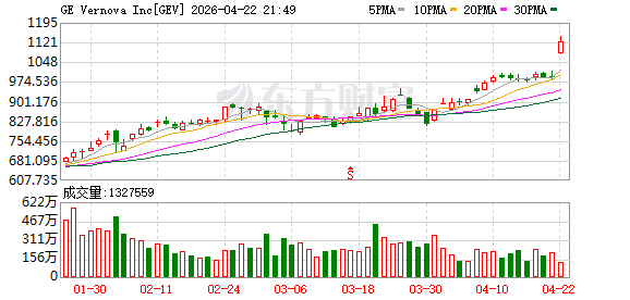 GE Vernova股价盘初涨近14% 总市值站上3000亿美元 AI数据中心需求井喷