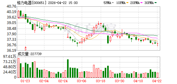 10店同开！董明珠健康家布局再刷新→