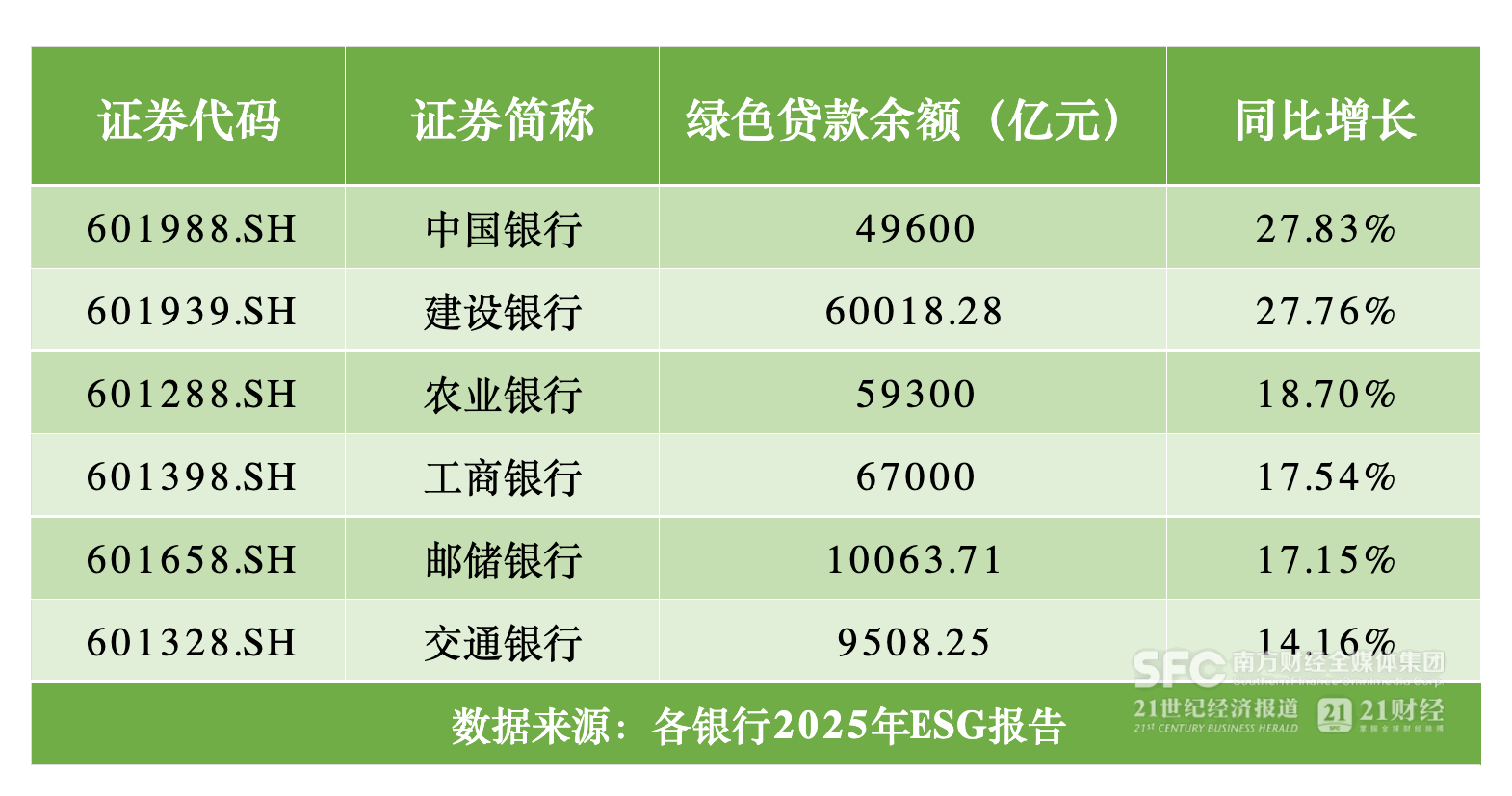 邮储银行碳排增长明显，六大行绿贷超25万亿元｜ESG信披季