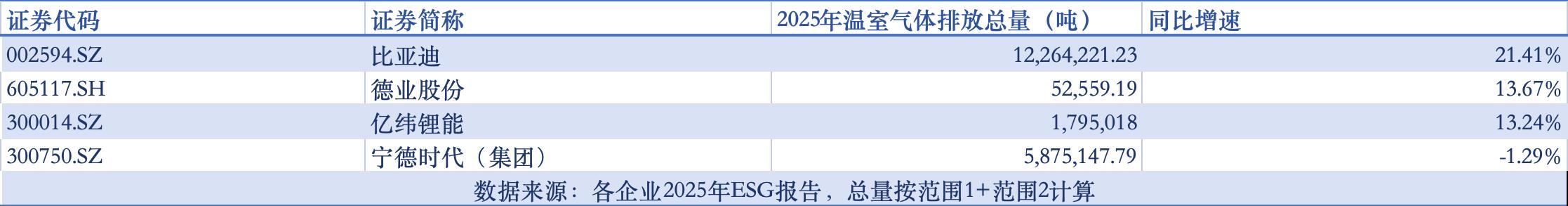 比亚迪碳排增长超20%，宁王供应链碳排超核心5倍｜ESG信披