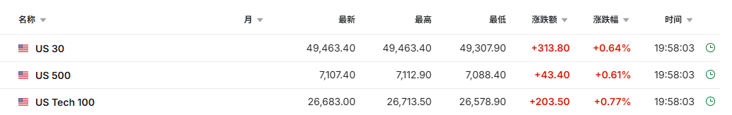 特朗普延长对伊朗停火 美股三大期指小幅上涨 | 今夜看点