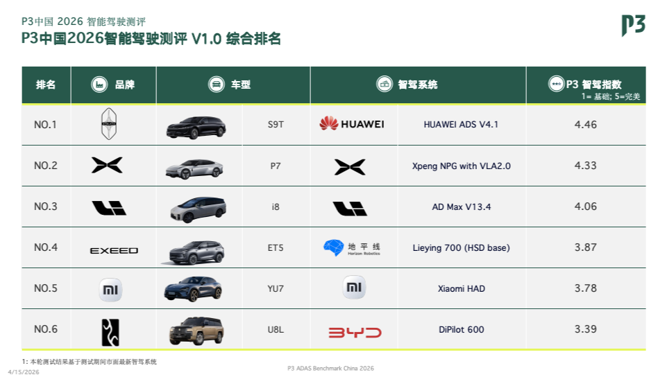 告别“参数竞速”回归安全原点：智驾测评揭示2026行业安全新坐标