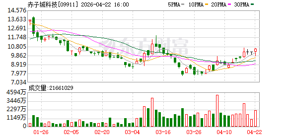 AI持续赋能业务发展 赤子城科技预计一季度收入超20亿元