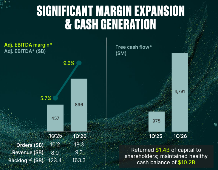 GE Vernova第一季度订单狂飙 AI时代能源新周期全面爆发