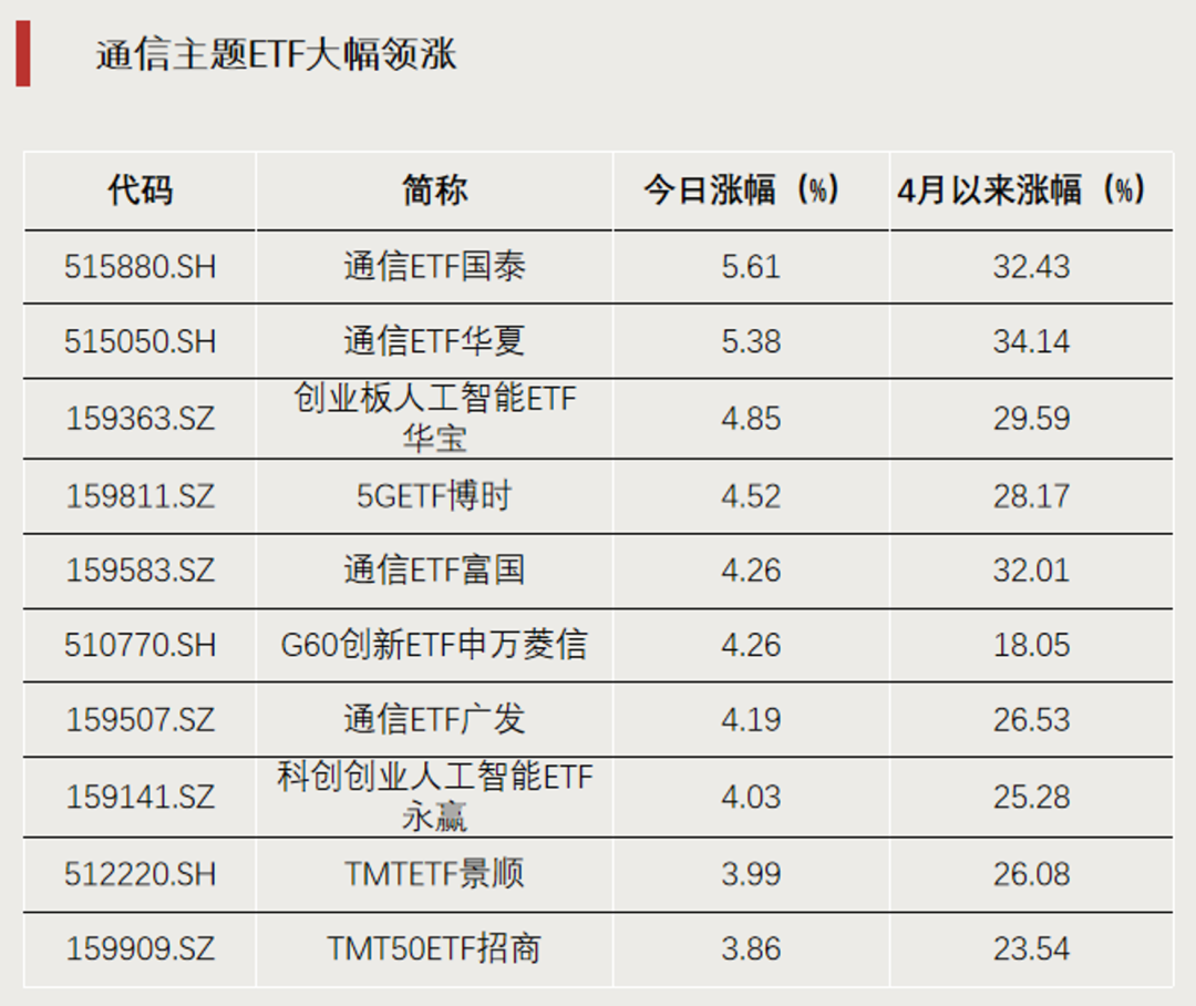 “追光”行情爆发，场内资金转向