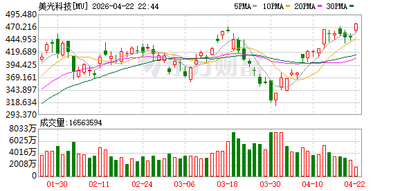 美股存储概念盘中拉升 美光科技涨超5%创历史新高