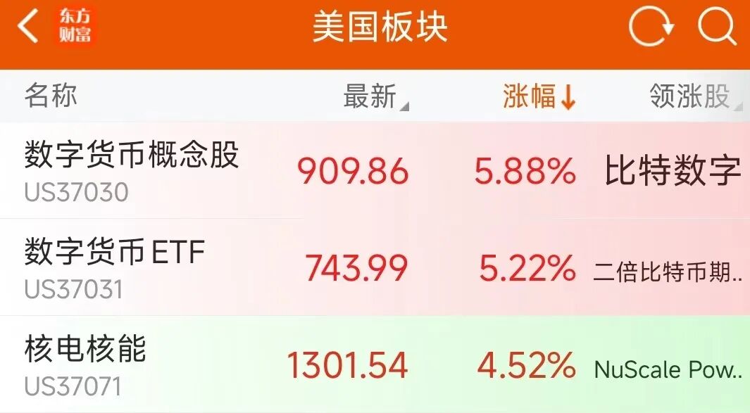 全线大涨！美股超3600只个股上涨，科技股拉升；中国金龙指数涨0.44%，金银、油价也在涨丨美股开盘