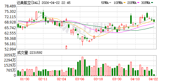 达美航空、美国航空和美联航股价扩大跌幅